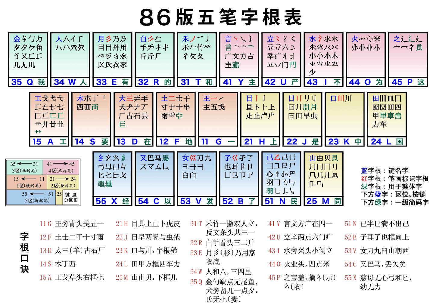 五笔字型字根表